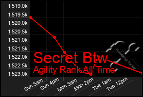 Total Graph of Secret Btw