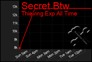 Total Graph of Secret Btw