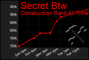 Total Graph of Secret Btw