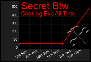 Total Graph of Secret Btw