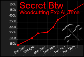 Total Graph of Secret Btw