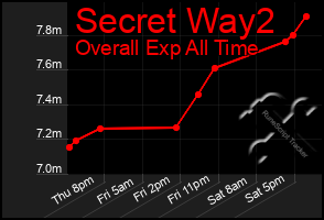 Total Graph of Secret Way2
