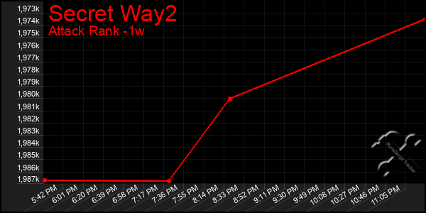 Last 7 Days Graph of Secret Way2