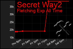 Total Graph of Secret Way2