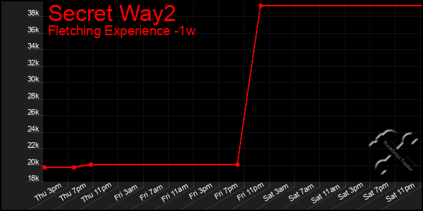 Last 7 Days Graph of Secret Way2