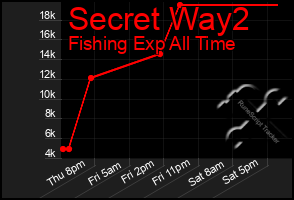 Total Graph of Secret Way2