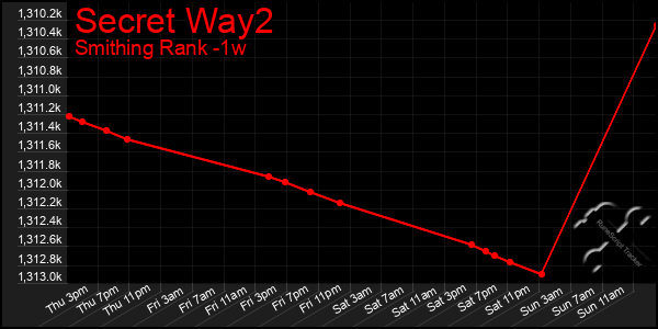 Last 7 Days Graph of Secret Way2