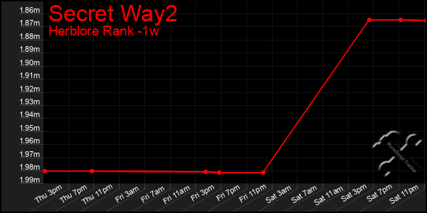 Last 7 Days Graph of Secret Way2