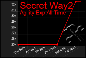 Total Graph of Secret Way2