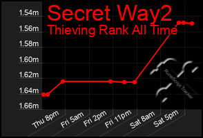 Total Graph of Secret Way2