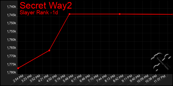 Last 24 Hours Graph of Secret Way2