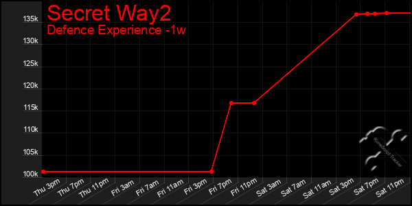 Last 7 Days Graph of Secret Way2