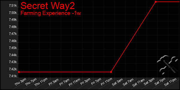 Last 7 Days Graph of Secret Way2