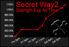 Total Graph of Secret Way2