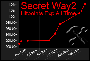 Total Graph of Secret Way2