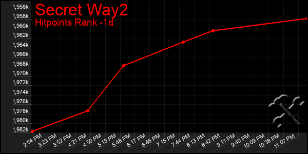 Last 24 Hours Graph of Secret Way2