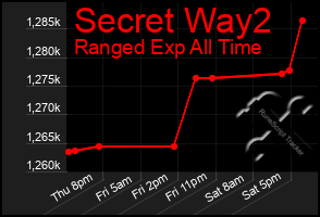 Total Graph of Secret Way2