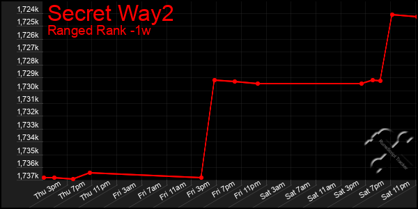 Last 7 Days Graph of Secret Way2