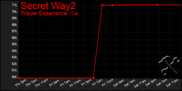 Last 7 Days Graph of Secret Way2