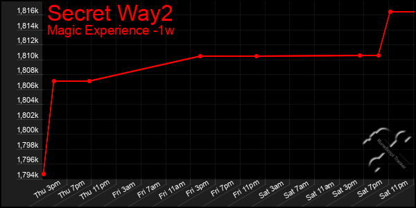 Last 7 Days Graph of Secret Way2