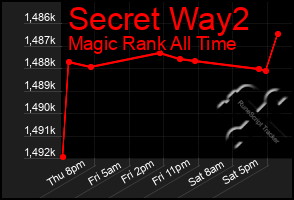 Total Graph of Secret Way2