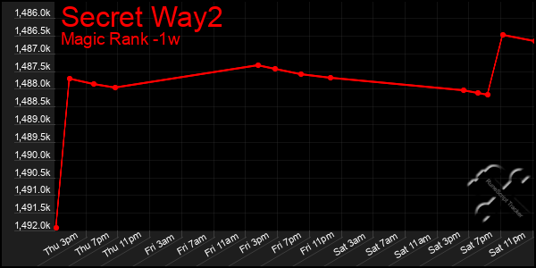 Last 7 Days Graph of Secret Way2
