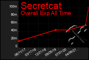 Total Graph of Secretcat