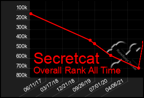 Total Graph of Secretcat