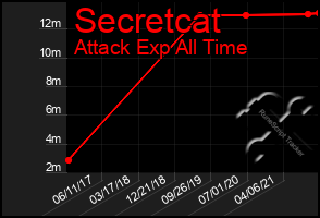 Total Graph of Secretcat