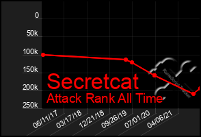 Total Graph of Secretcat