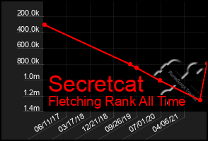 Total Graph of Secretcat