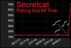 Total Graph of Secretcat