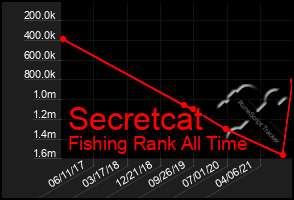 Total Graph of Secretcat