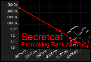 Total Graph of Secretcat