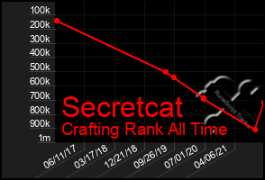 Total Graph of Secretcat