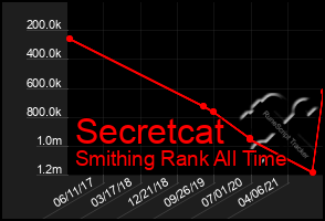 Total Graph of Secretcat