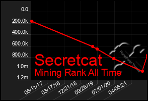 Total Graph of Secretcat