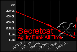 Total Graph of Secretcat