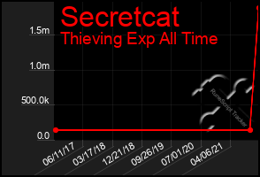 Total Graph of Secretcat