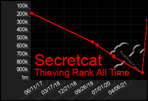 Total Graph of Secretcat