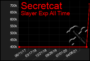 Total Graph of Secretcat