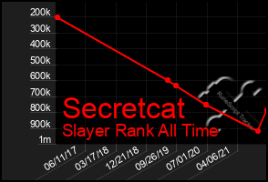 Total Graph of Secretcat