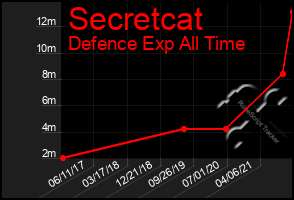 Total Graph of Secretcat