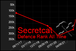 Total Graph of Secretcat