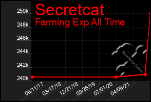 Total Graph of Secretcat