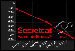 Total Graph of Secretcat