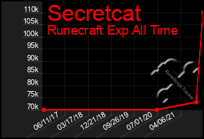 Total Graph of Secretcat