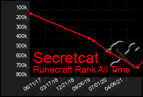 Total Graph of Secretcat