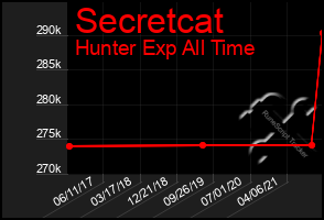 Total Graph of Secretcat