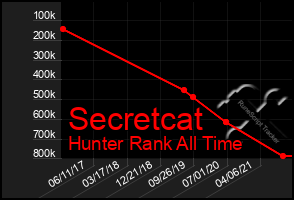 Total Graph of Secretcat